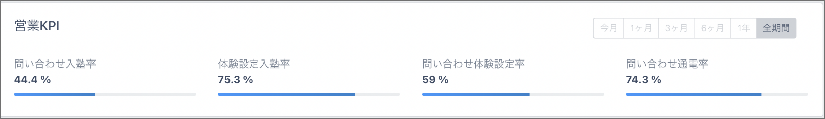 営業効率を最適化するKPIを算出